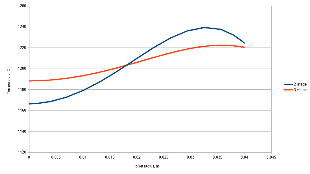 Figure 1. Temperature distribution along the billet radius at the outlet of the heating system