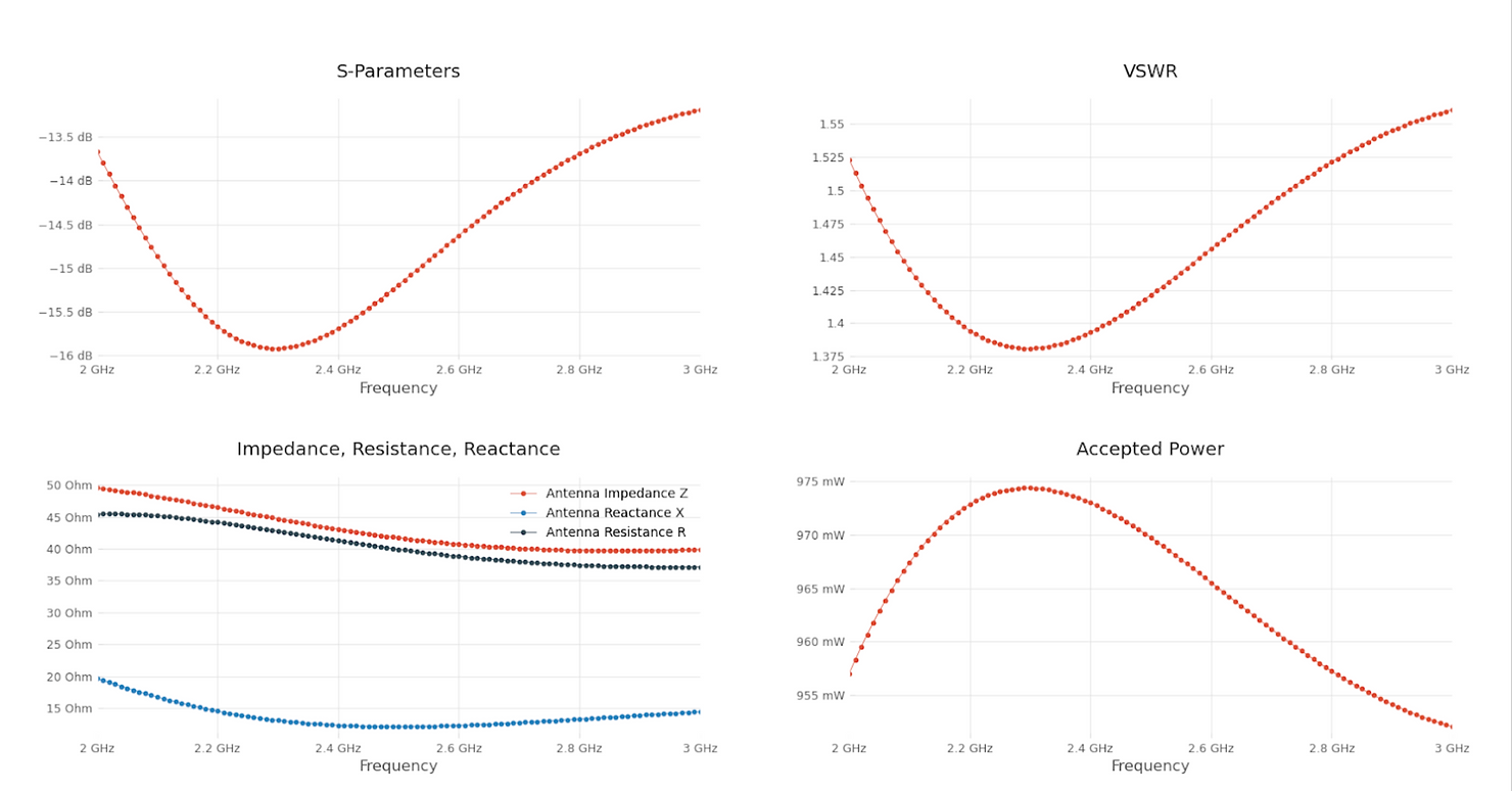 2D plots of the antenna placed on a drone remote control