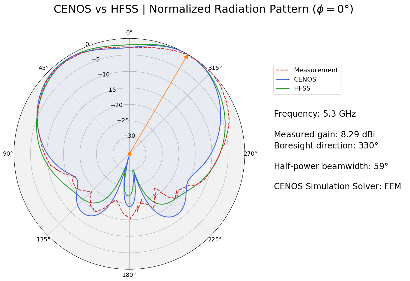 CENOS Antenna Design and Ansys HFSS accuracy comparison