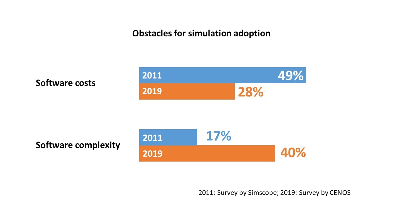 Filling the gap in engineering simulation software market