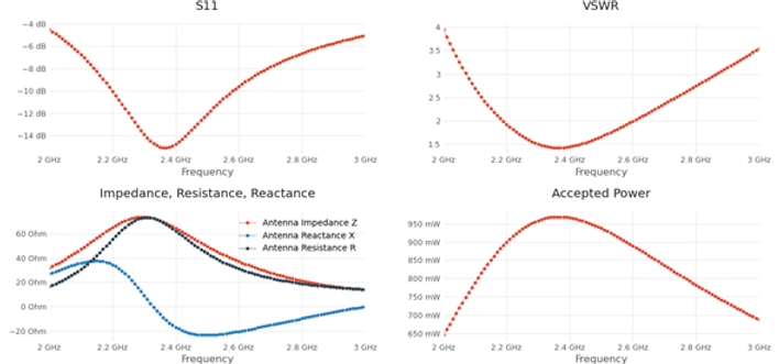 2D plots of the antenna without the fridge