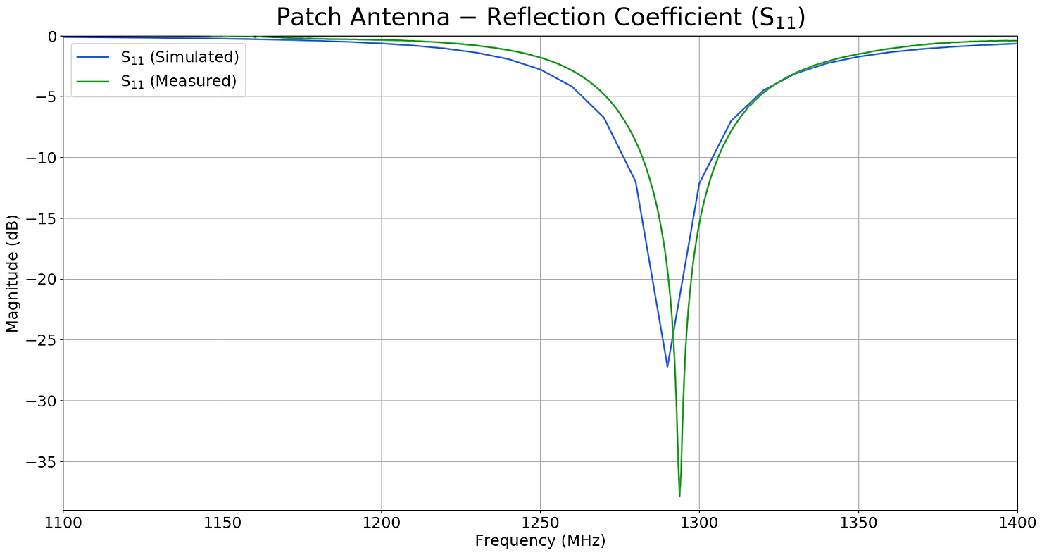 One of the first Antenna Design testers gets awarded with lifetime free license