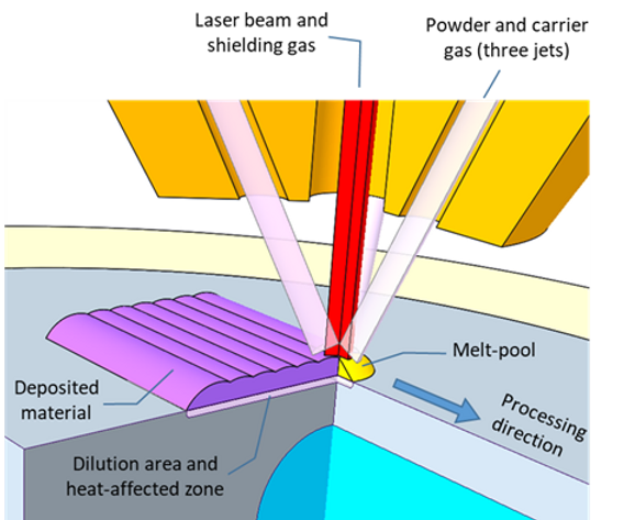 DED laser process (Courtesy of CEIT)