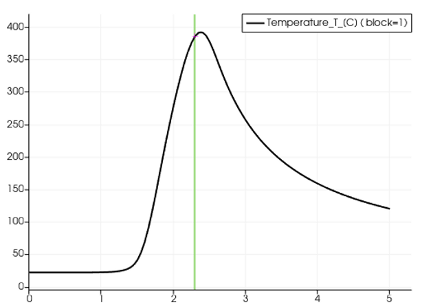 Temperature variation over time in a point on the surface.