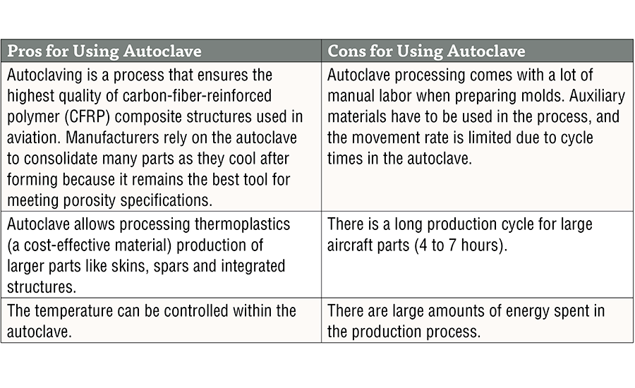 Shorter aerospace composite parts production cycle using induction heating and computer simulation 