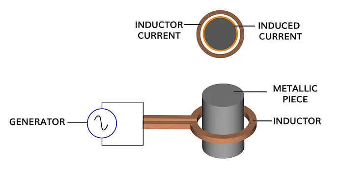 Shorter aerospace composite parts production cycle using induction heating and computer simulation 