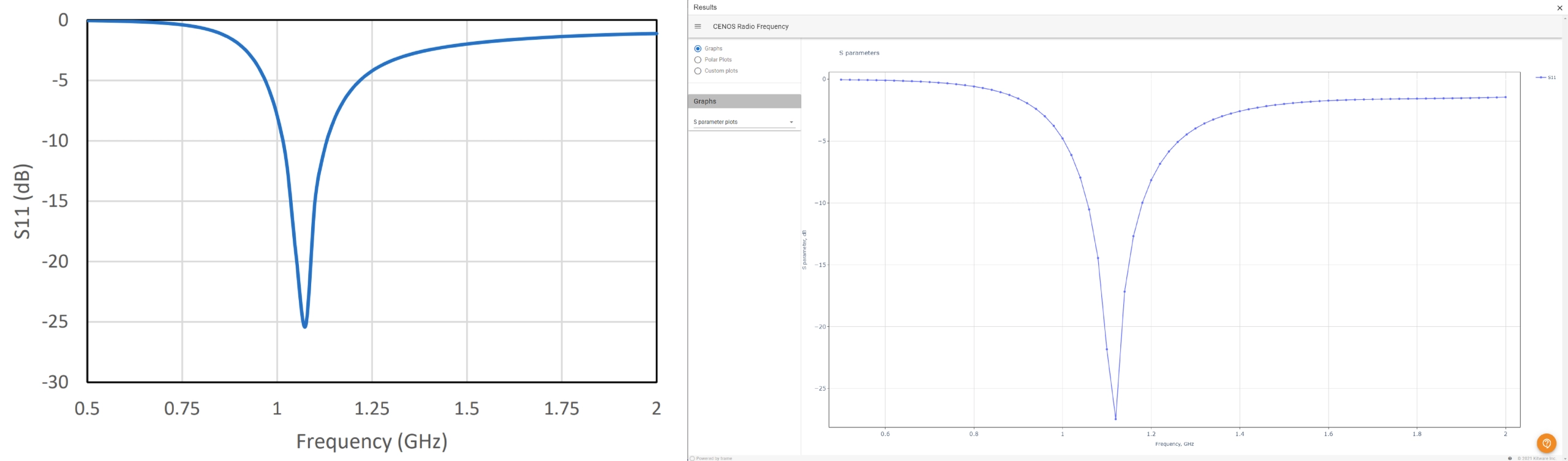 Simulating and optimizing printed dipole antenna designs