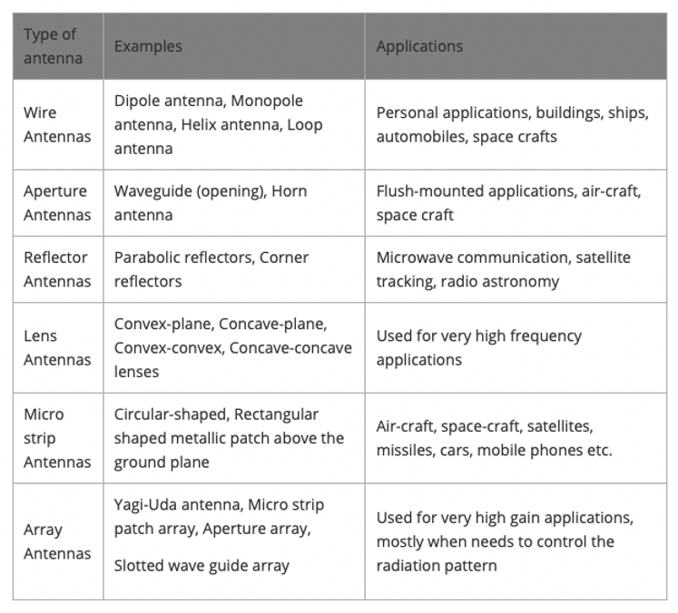 Simulation of different types of drones, quadcopter and UAV's