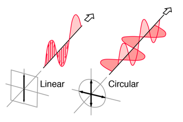 Simulation of different types of drones, quadcopter and UAV's