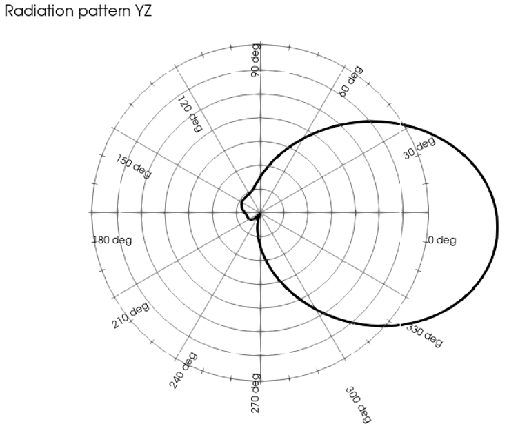 Simulation of different types of drones, quadcopter and UAV's