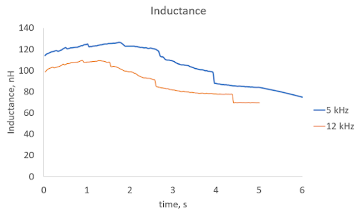 Solving the puzzle of impedance mismatching in EV part manufacturing