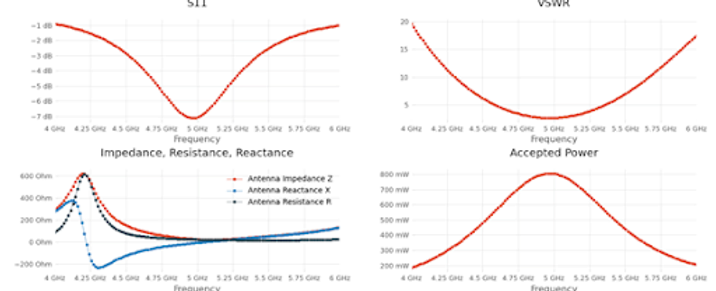 2D plots of patch antenna with coarse mesh