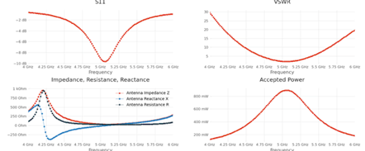 2D plots of patch antenna with moderate mesh