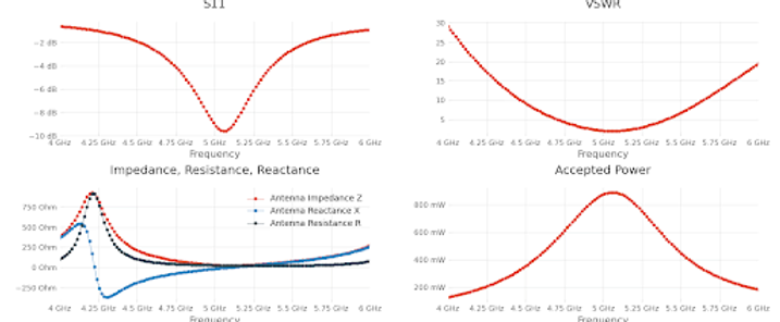 2D plots of patch antenna with very fine mesh