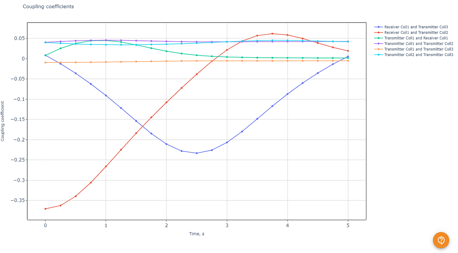 Understanding wireless charging (WCH) misalignment