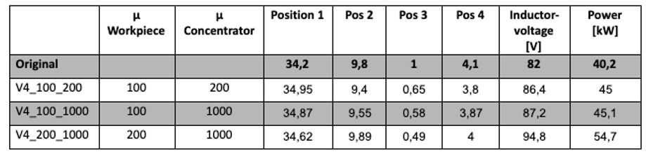 Comparison of different calculations with different permeabilities of the magnetic concentrator and the workpiece