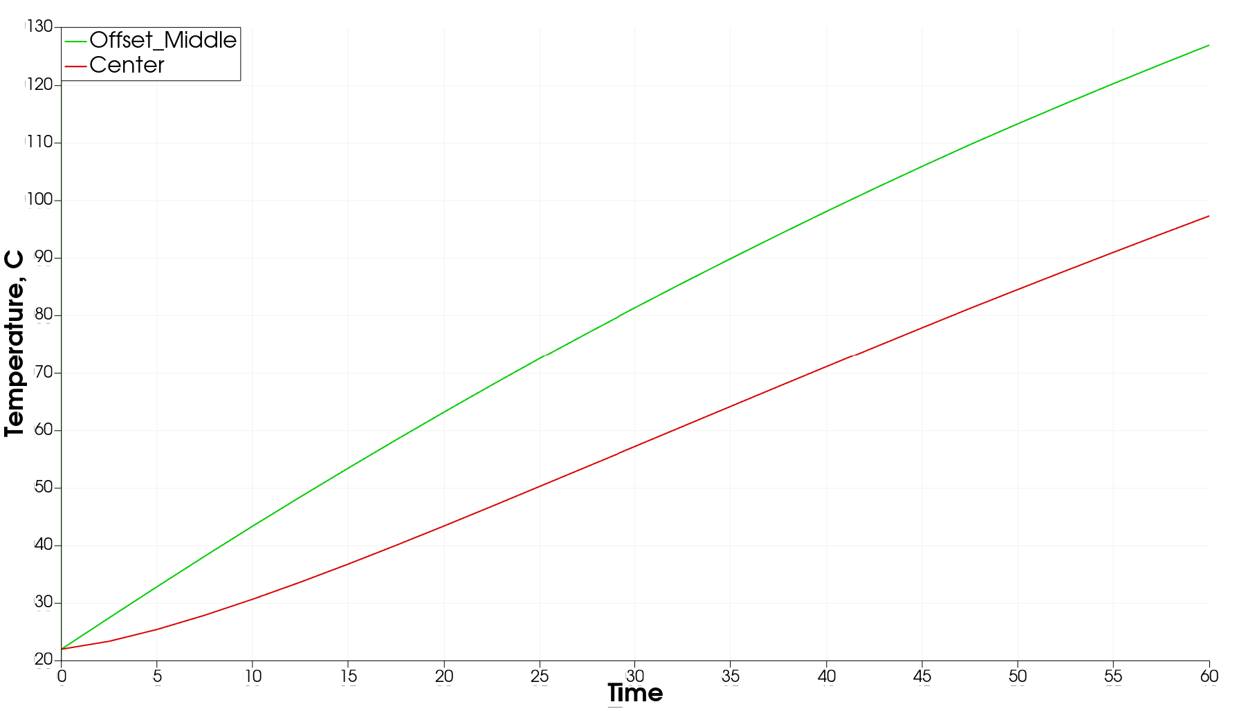 Temperature-Time diagram