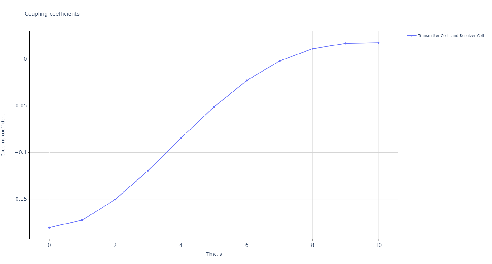 Coupling coefficients diagram