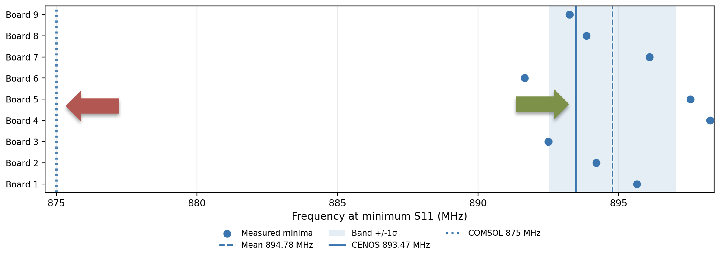 Figure 4. Frequency at minimum S11 for each measured board, compared with the measured mean, 1-sigma band, CENOS, and COMSOL.