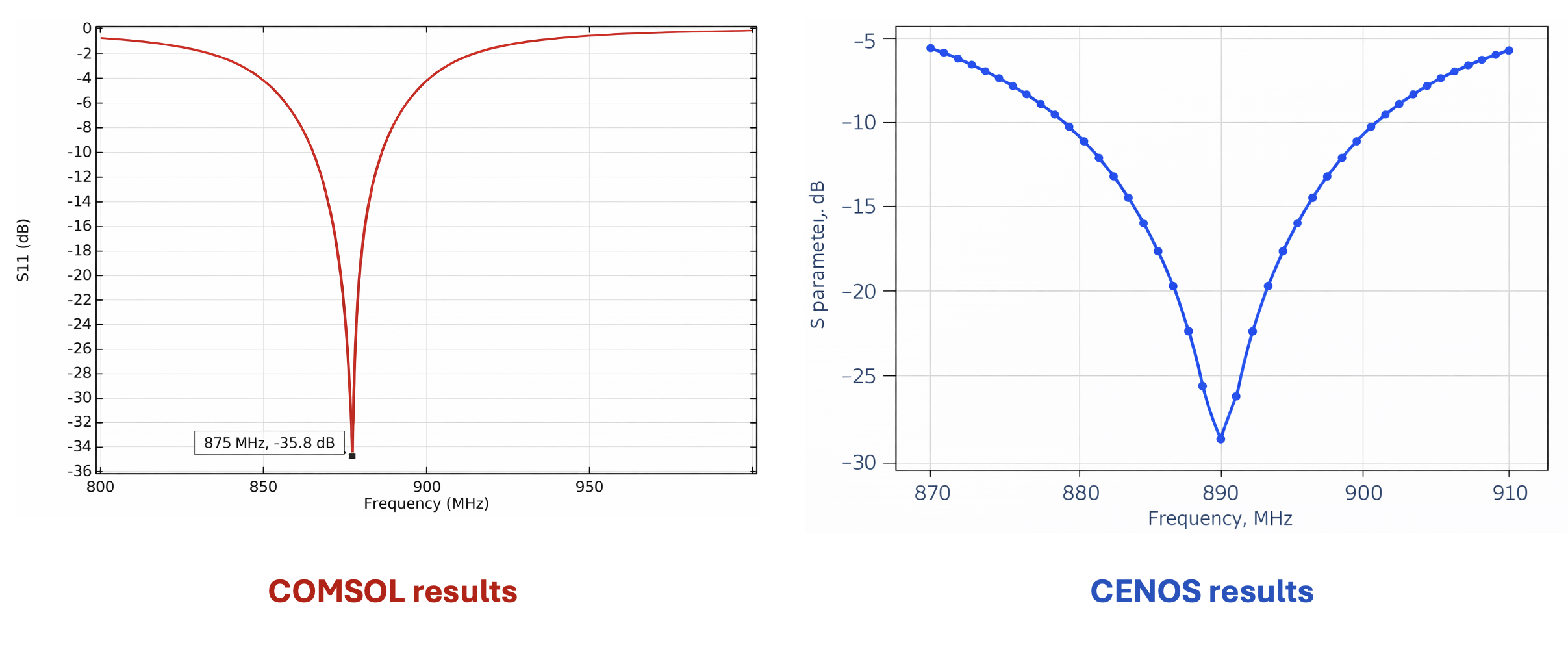 Figure 2 shows the simulated S11 comparison.