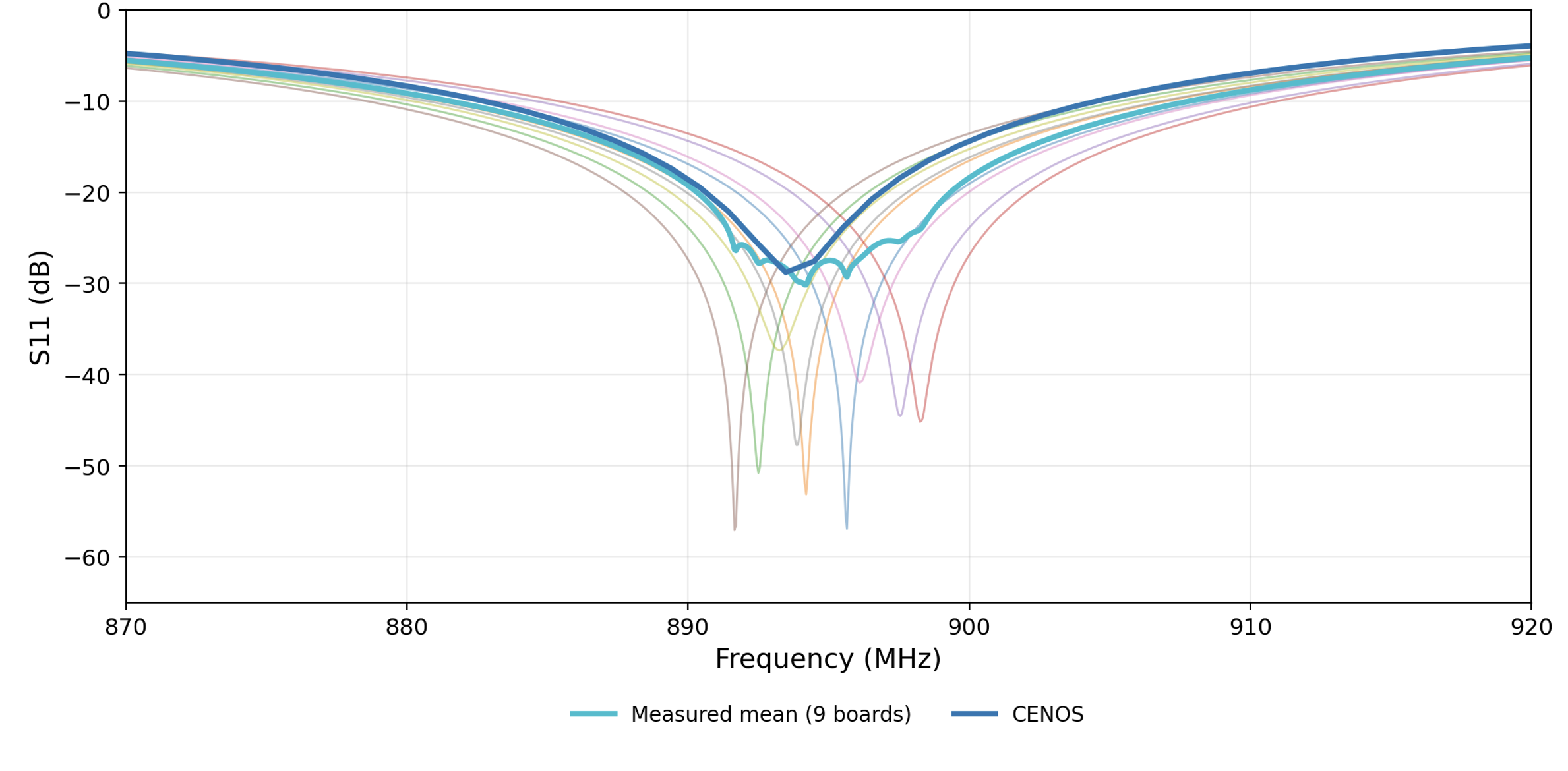 Figure 3 shows the measured traces, the measured mean, and the CENOS simulation together.