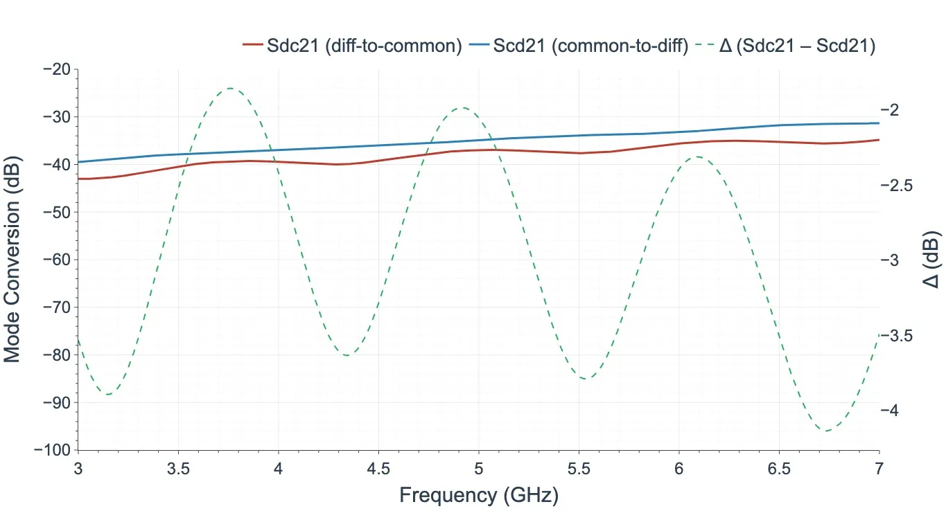 Mode Conversion (Sdc and Scd)