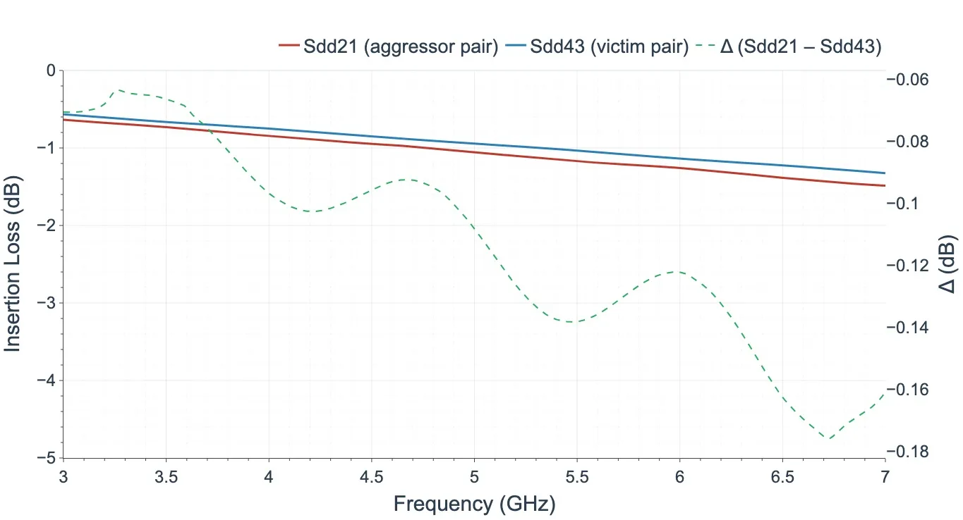 Insertion Loss (Sdd21 and Sdd43)
