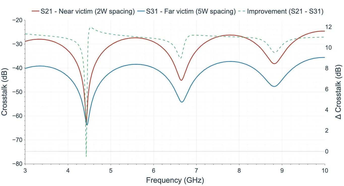 Crosstalk vs Trace Spacing