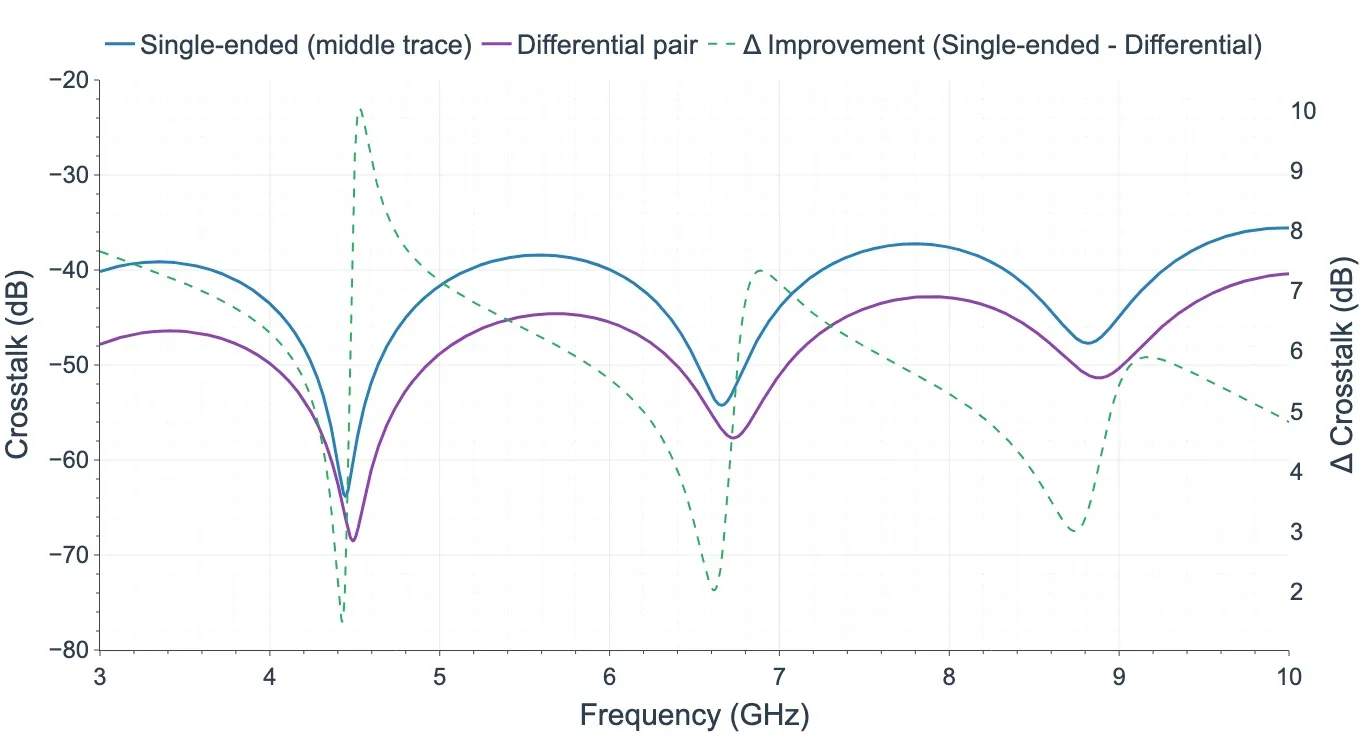 Crosstalk for Single Ended vs Differential