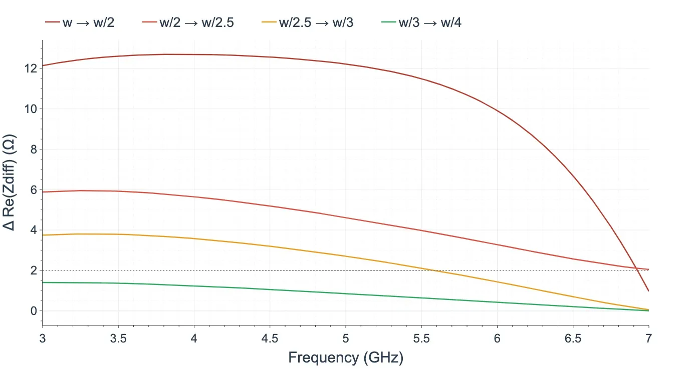Relative Zdiff change between different mesh sizes