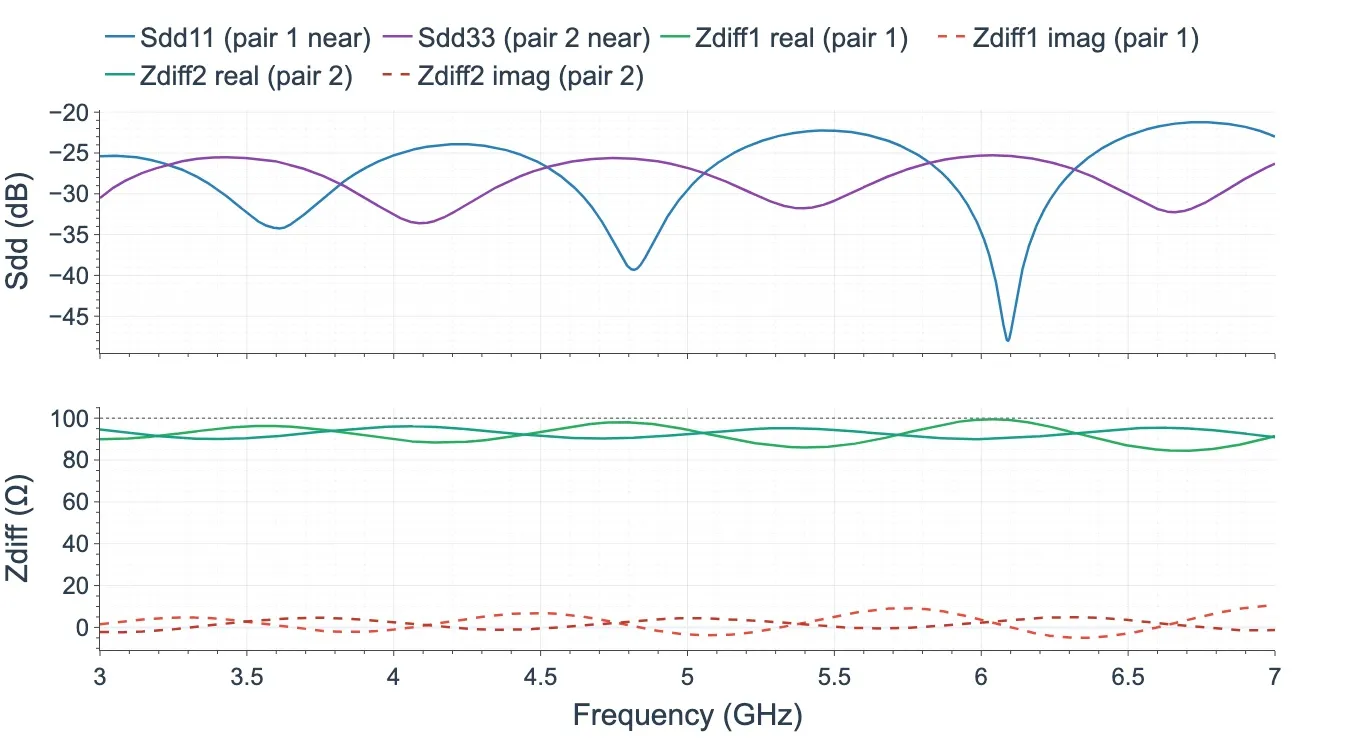 Computed Zdiff from Sdd11 and Sdd33 of both differential pairs