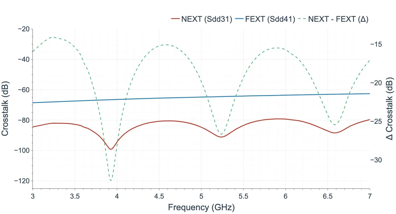 Crosstalk between the two differential pairs (NEXT and FEXT)