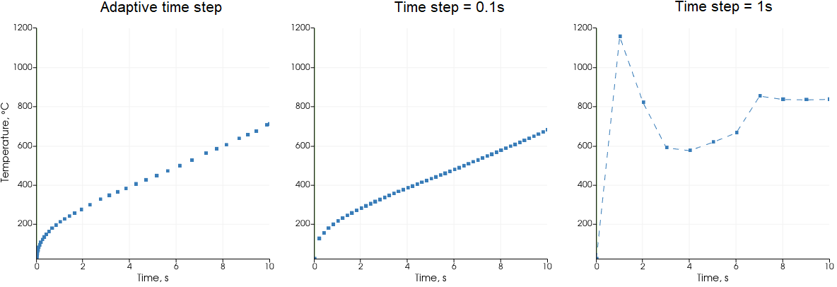 Time step comparison plot