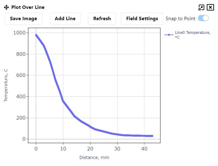 Plot over line